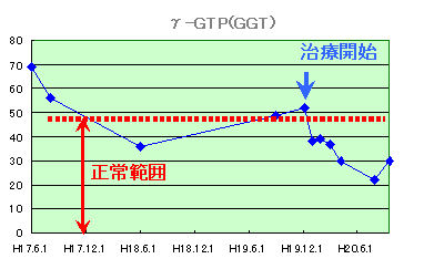 γ-GTP(GGT)