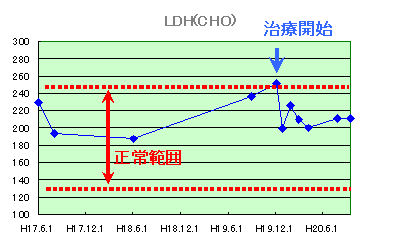 LDH(CHO)